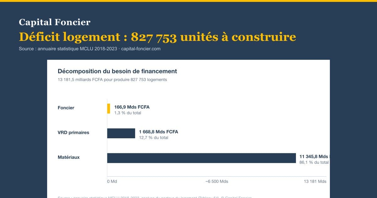 Graphique Capital Foncier illustrant le déficit de 827 753 logements en Côte d'Ivoire — source : annuaire MCLU 2018-2023