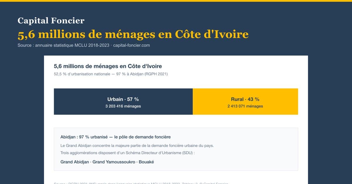 5,6 millions de ménages en Côte d'Ivoire : la carte de l'urbanisation 2021-2023