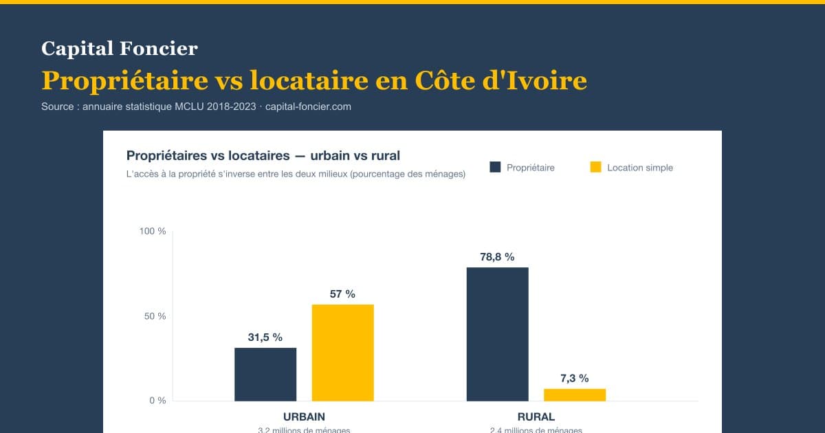 Graphique Capital Foncier comparant propriétaires et locataires en Côte d'Ivoire par milieu urbain et rural — source annuaire MCLU 2018-2023