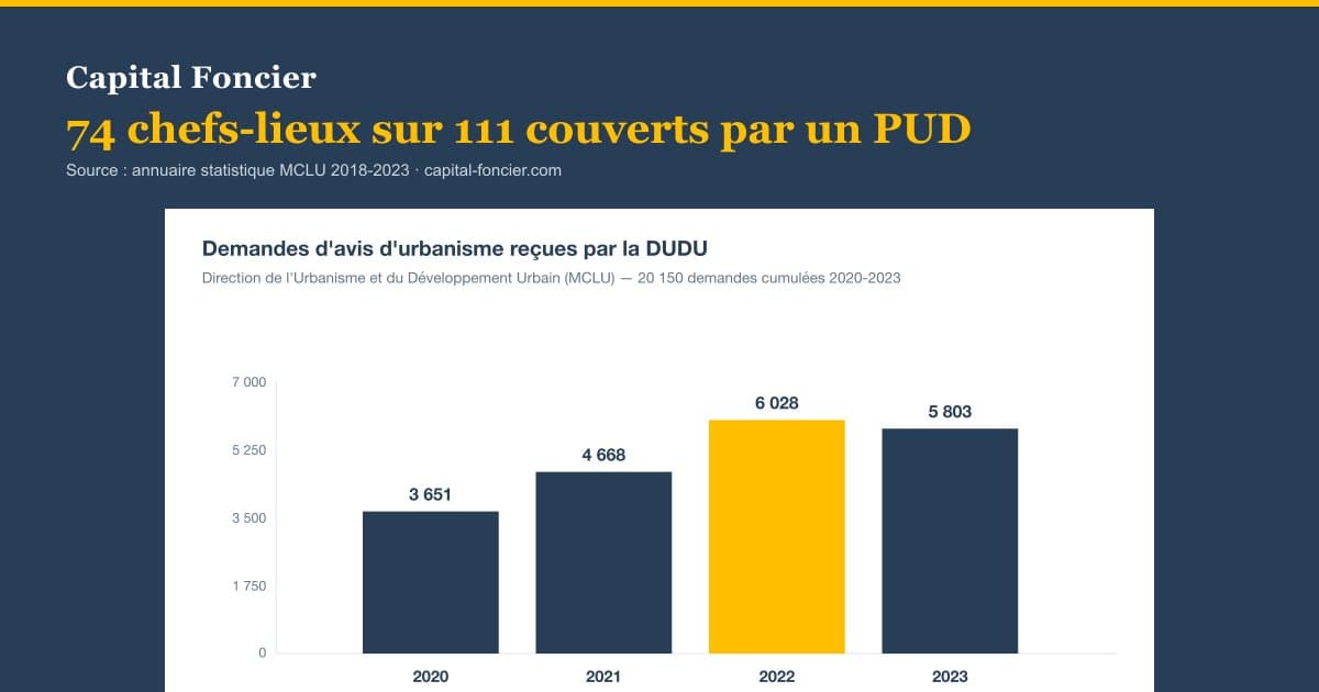 Carte Capital Foncier des chefs-lieux couverts par un Plan d'Urbanisme Directeur en Côte d'Ivoire — source annuaire MCLU 2018-2023