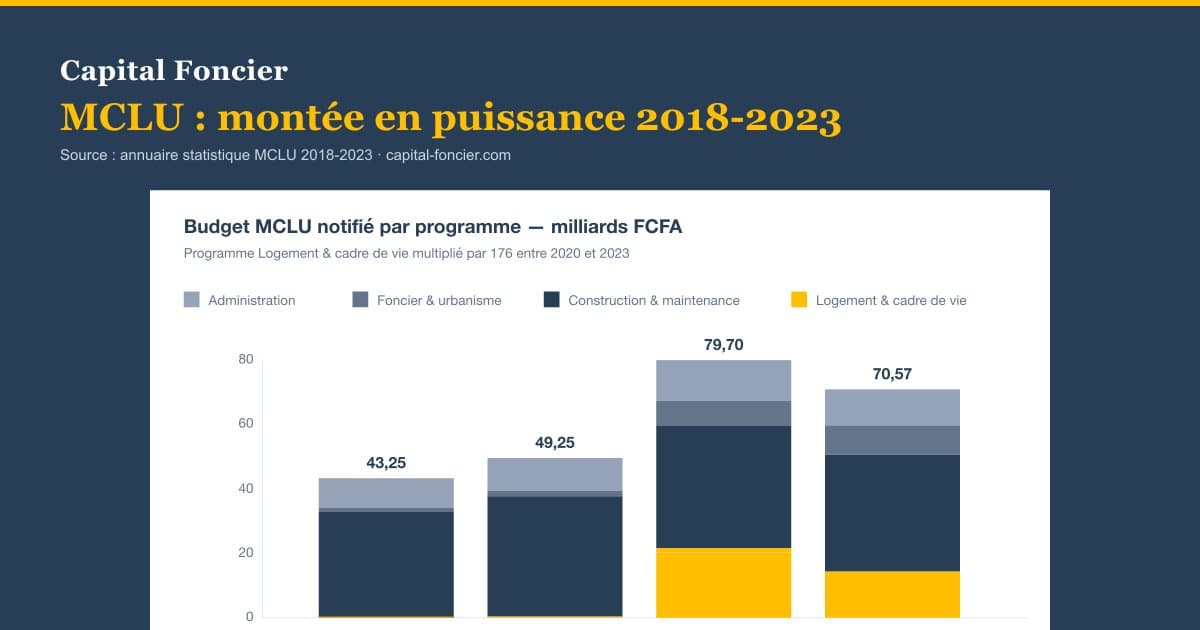 Graphique Capital Foncier sur la montée en puissance du MCLU 2018-2023 — effectifs, budget, équipements — source annuaire MCLU