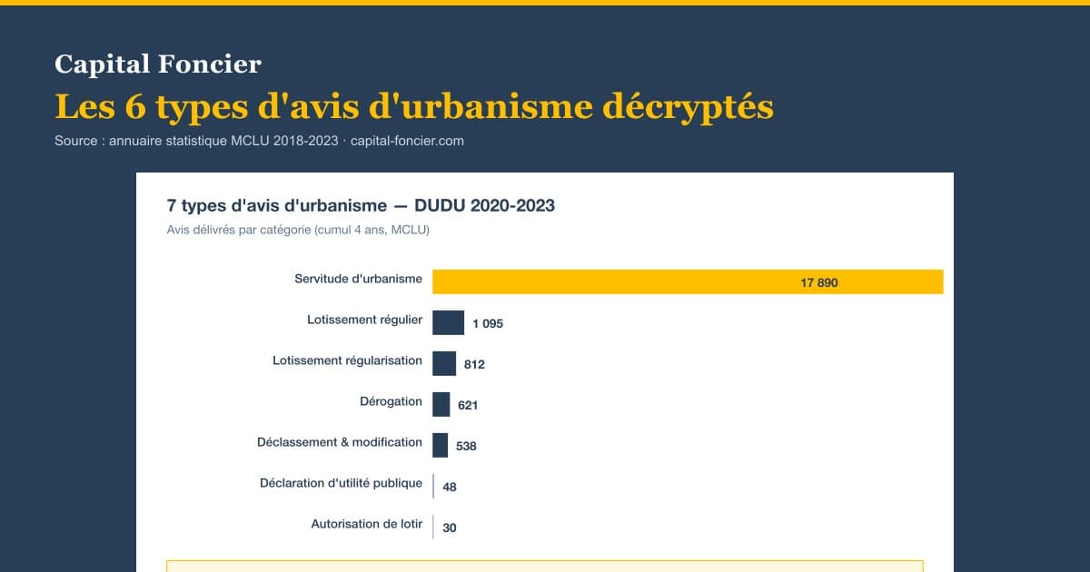 Tableau récapitulatif des 6 types d'avis d'urbanisme délivrés par la DUDU — source annuaire MCLU 2018-2023