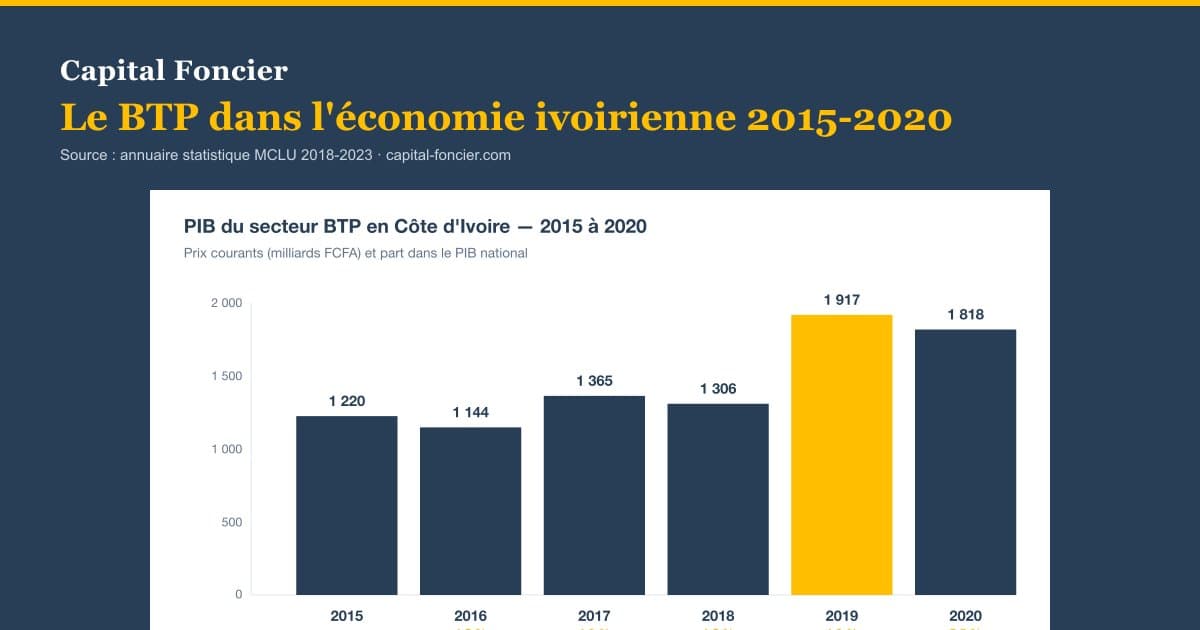 Graphique Capital Foncier sur le poids du BTP dans le PIB ivoirien 2015-2020 — source annuaire MCLU