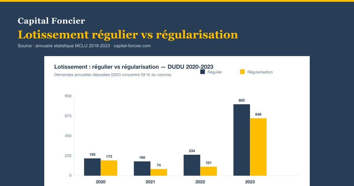 Comparatif lotissement régulier vs régularisation — tableau Capital Foncier — source annuaire MCLU 2018-2023