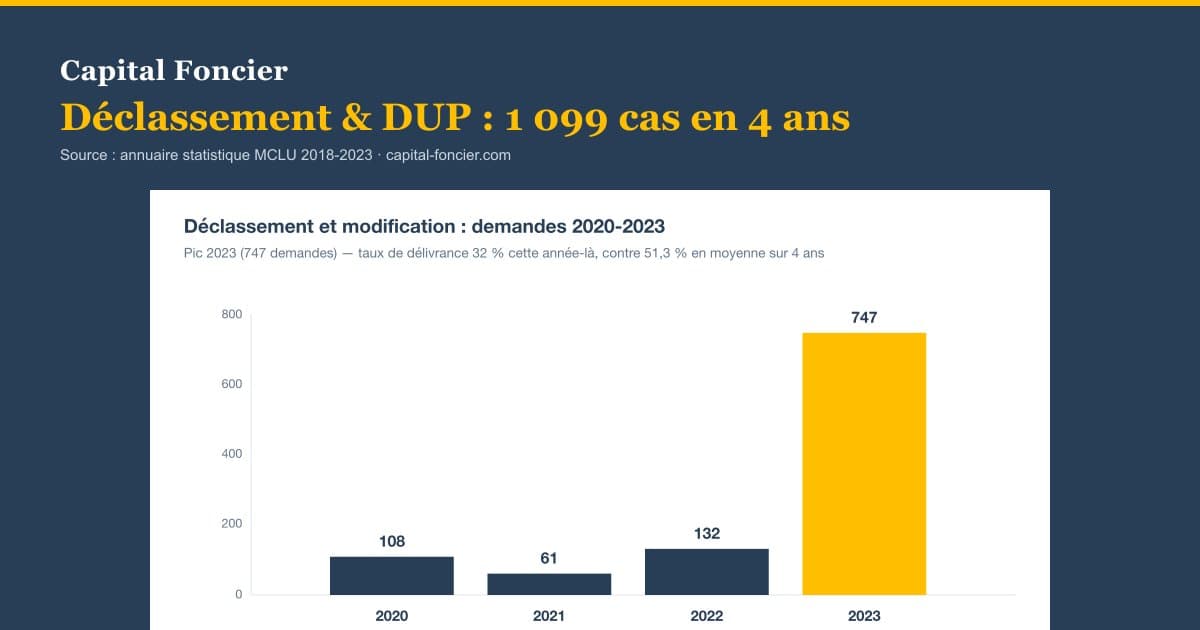 Schéma Capital Foncier des procédures de déclassement et DUP en Côte d'Ivoire — source annuaire MCLU