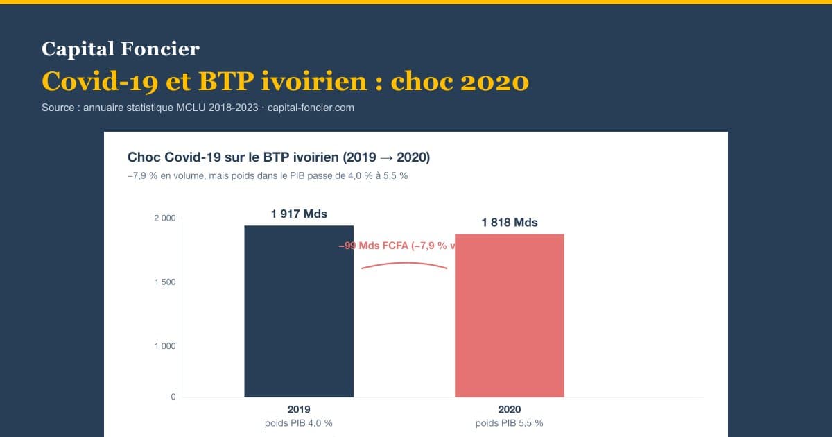 Graphique Capital Foncier sur l'impact de la Covid sur le BTP ivoirien en 2020 — source annuaire MCLU