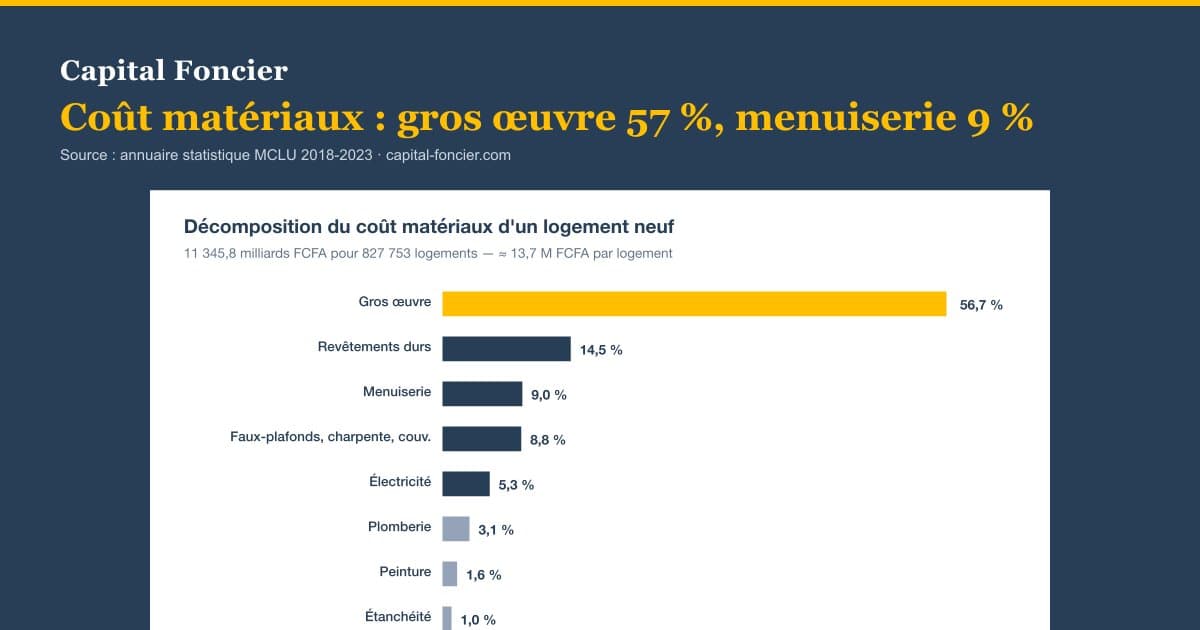 Graphique Capital Foncier de la décomposition du coût matériaux d'un logement en Côte d'Ivoire — source annuaire MCLU Tableau 64