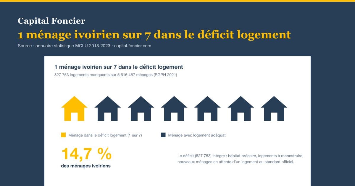 Graphique Capital Foncier illustrant le déficit logement ramené à l'échelle des ménages ivoiriens