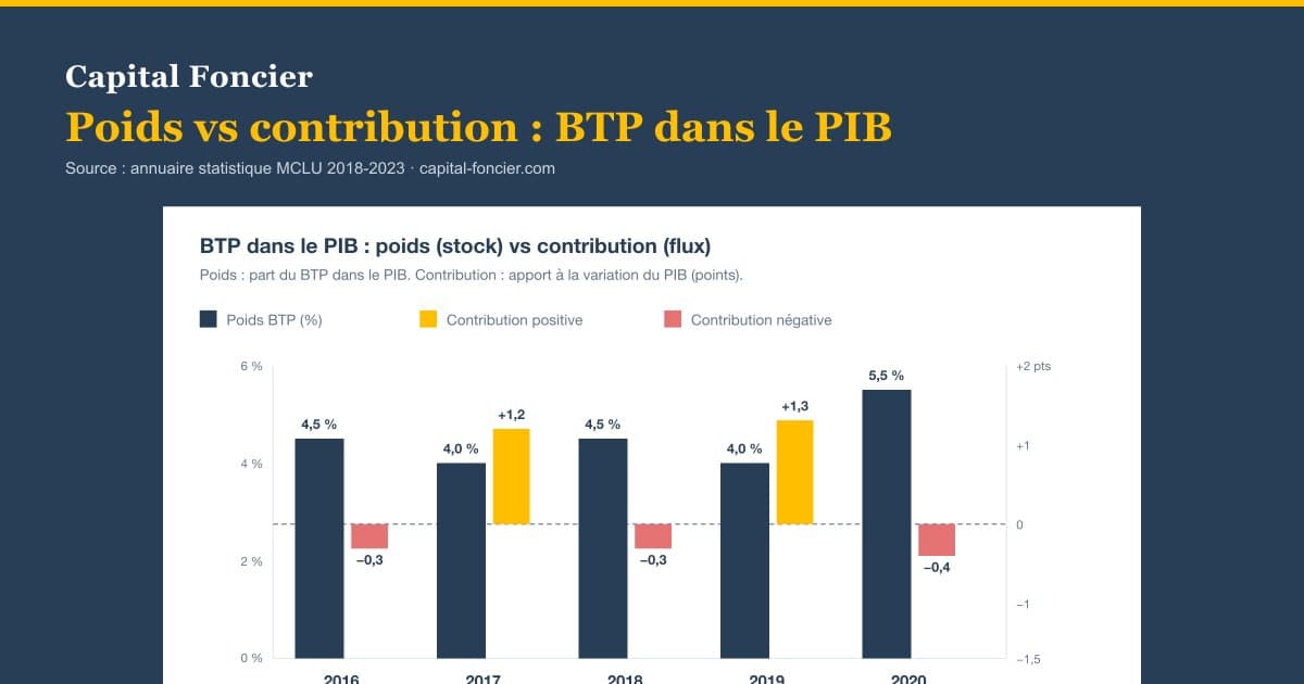 Graphique Capital Foncier comparant poids et contribution du BTP dans le PIB ivoirien 2016-2020 — source annuaire MCLU